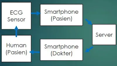 arsitektur smart health