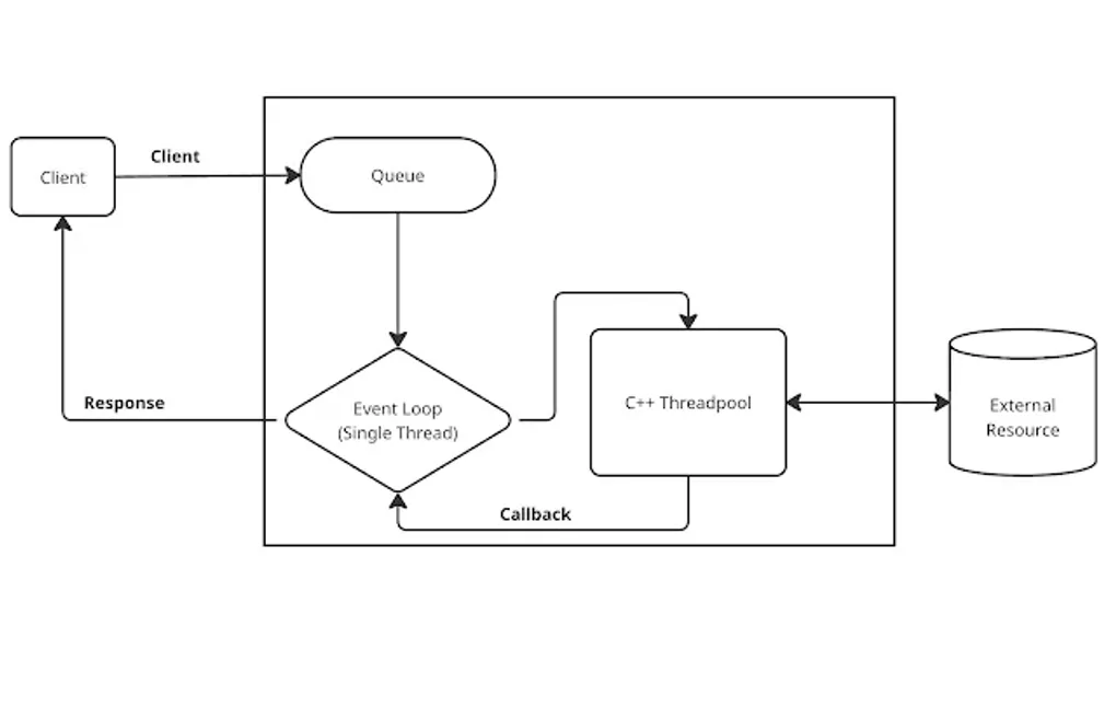 Memahami Cara Kerja Arsitektur NodeJS