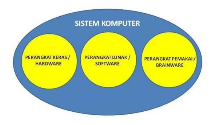 Computer Systems: Hardware, Software, and Brainware