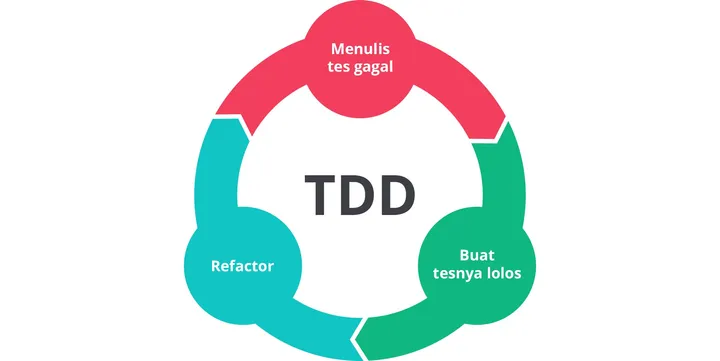 Apa itu TDD (Test-Driven Development) ??