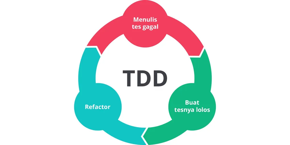Apa itu TDD (Test-Driven Development) ??